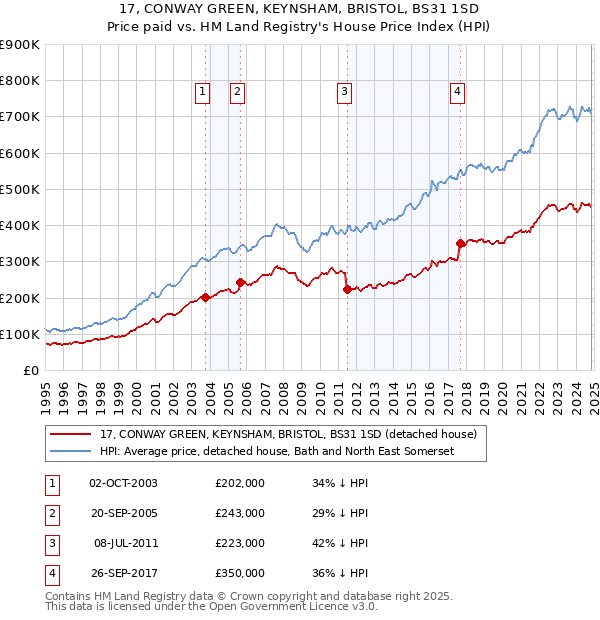 17, CONWAY GREEN, KEYNSHAM, BRISTOL, BS31 1SD: Price paid vs HM Land Registry's House Price Index