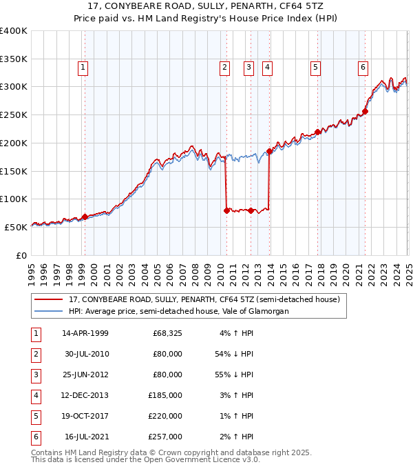 17, CONYBEARE ROAD, SULLY, PENARTH, CF64 5TZ: Price paid vs HM Land Registry's House Price Index