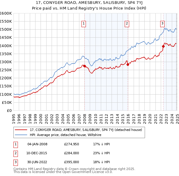 17, CONYGER ROAD, AMESBURY, SALISBURY, SP4 7YJ: Price paid vs HM Land Registry's House Price Index