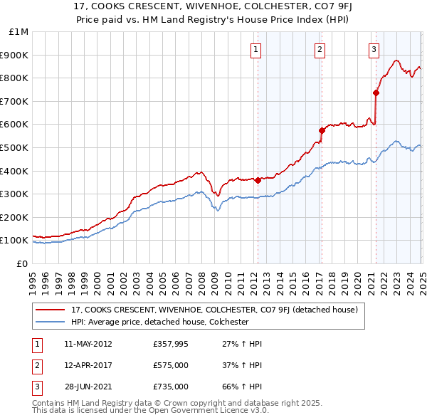 17, COOKS CRESCENT, WIVENHOE, COLCHESTER, CO7 9FJ: Price paid vs HM Land Registry's House Price Index