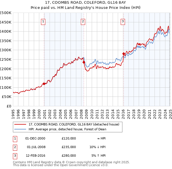 17, COOMBS ROAD, COLEFORD, GL16 8AY: Price paid vs HM Land Registry's House Price Index