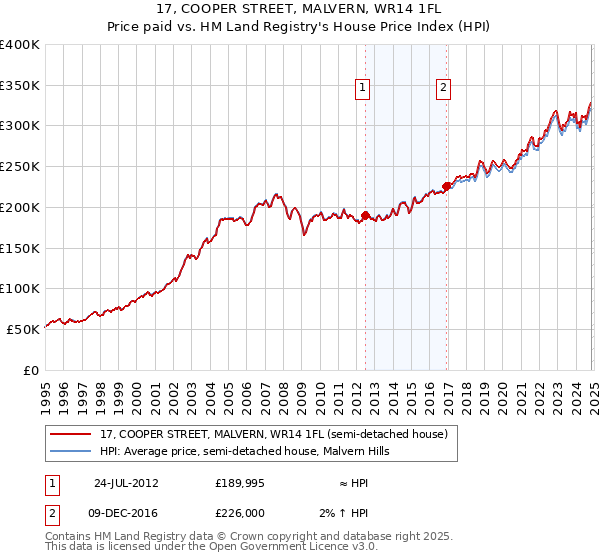 17, COOPER STREET, MALVERN, WR14 1FL: Price paid vs HM Land Registry's House Price Index