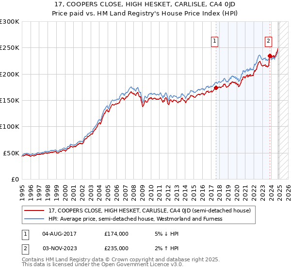 17, COOPERS CLOSE, HIGH HESKET, CARLISLE, CA4 0JD: Price paid vs HM Land Registry's House Price Index