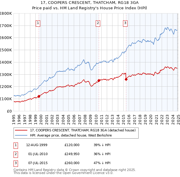 17, COOPERS CRESCENT, THATCHAM, RG18 3GA: Price paid vs HM Land Registry's House Price Index