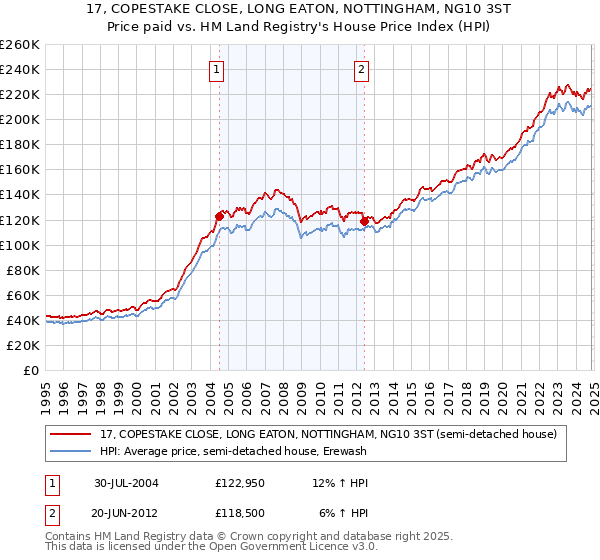 17, COPESTAKE CLOSE, LONG EATON, NOTTINGHAM, NG10 3ST: Price paid vs HM Land Registry's House Price Index