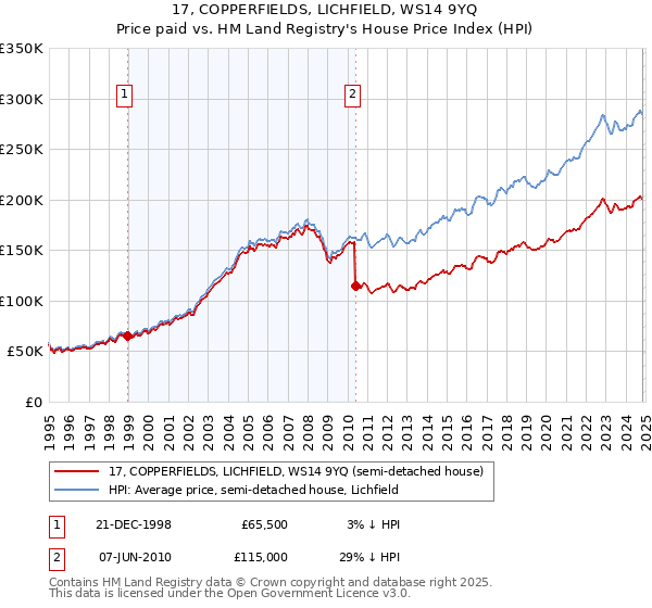 17, COPPERFIELDS, LICHFIELD, WS14 9YQ: Price paid vs HM Land Registry's House Price Index