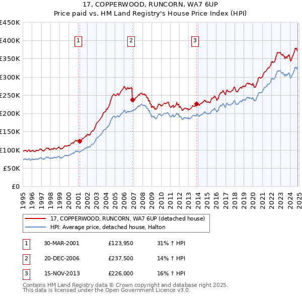 17, COPPERWOOD, RUNCORN, WA7 6UP: Price paid vs HM Land Registry's House Price Index