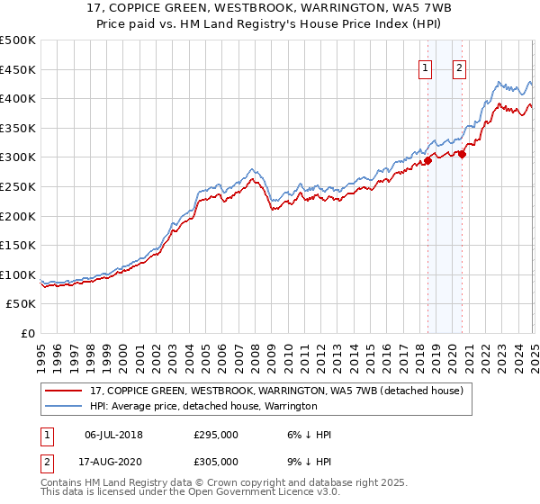 17, COPPICE GREEN, WESTBROOK, WARRINGTON, WA5 7WB: Price paid vs HM Land Registry's House Price Index