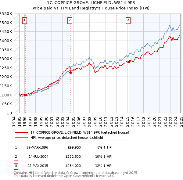 17, COPPICE GROVE, LICHFIELD, WS14 9PR: Price paid vs HM Land Registry's House Price Index