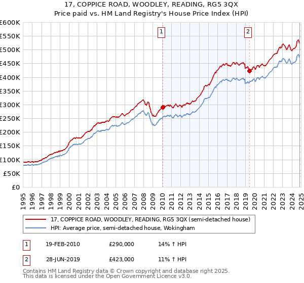 17, COPPICE ROAD, WOODLEY, READING, RG5 3QX: Price paid vs HM Land Registry's House Price Index