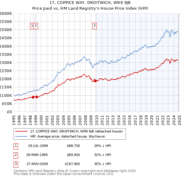 17, COPPICE WAY, DROITWICH, WR9 9JB: Price paid vs HM Land Registry's House Price Index