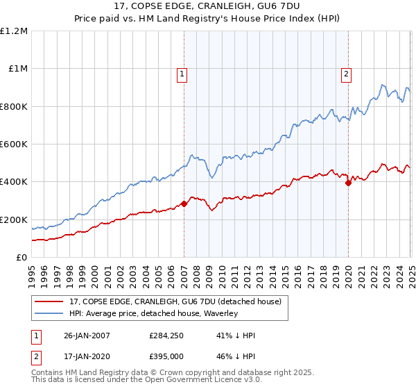 17, COPSE EDGE, CRANLEIGH, GU6 7DU: Price paid vs HM Land Registry's House Price Index