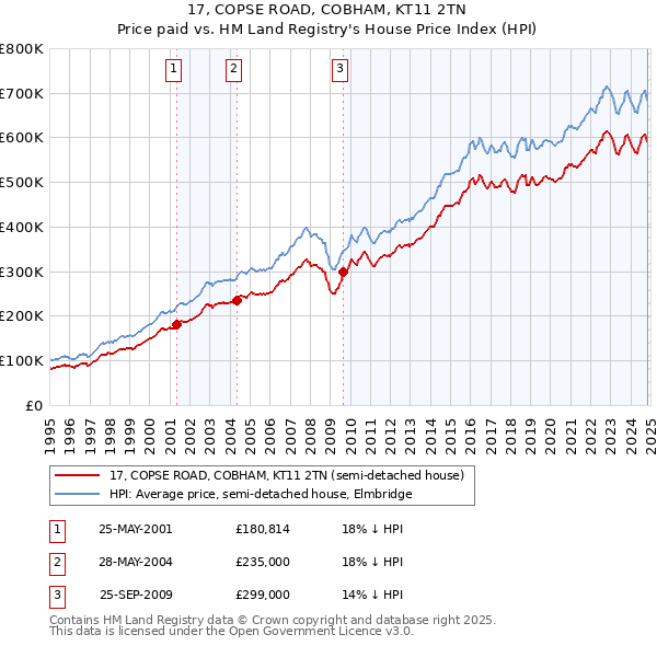 17, COPSE ROAD, COBHAM, KT11 2TN: Price paid vs HM Land Registry's House Price Index