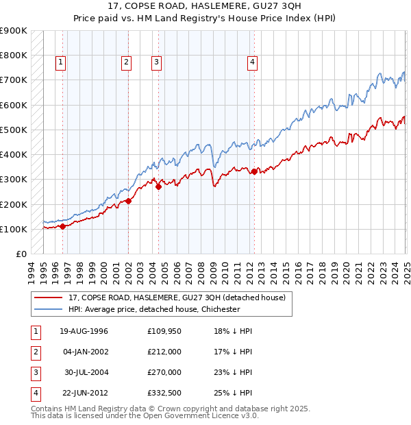 17, COPSE ROAD, HASLEMERE, GU27 3QH: Price paid vs HM Land Registry's House Price Index