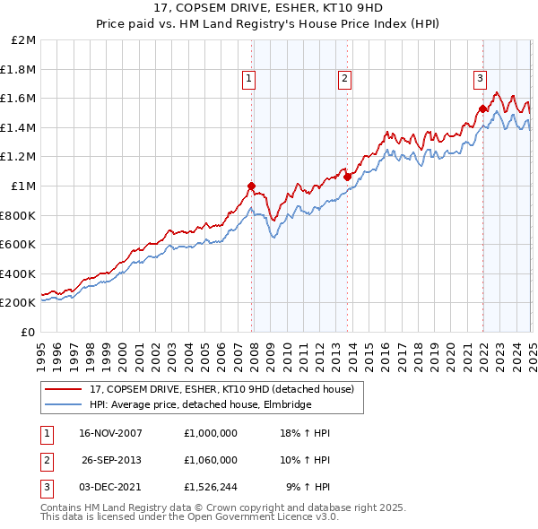 17, COPSEM DRIVE, ESHER, KT10 9HD: Price paid vs HM Land Registry's House Price Index