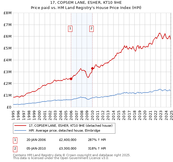 17, COPSEM LANE, ESHER, KT10 9HE: Price paid vs HM Land Registry's House Price Index