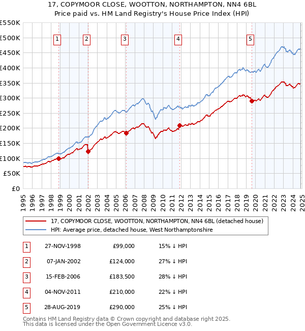 17, COPYMOOR CLOSE, WOOTTON, NORTHAMPTON, NN4 6BL: Price paid vs HM Land Registry's House Price Index