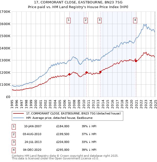 17, CORMORANT CLOSE, EASTBOURNE, BN23 7SG: Price paid vs HM Land Registry's House Price Index