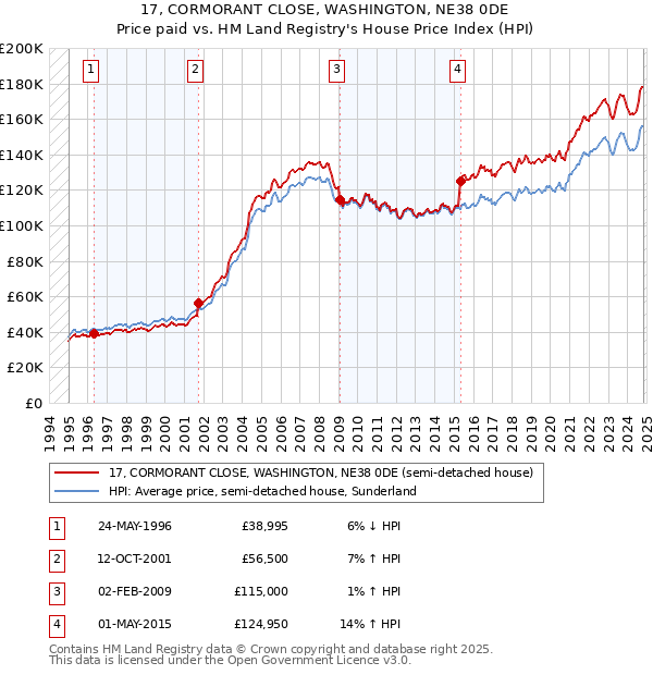 17, CORMORANT CLOSE, WASHINGTON, NE38 0DE: Price paid vs HM Land Registry's House Price Index