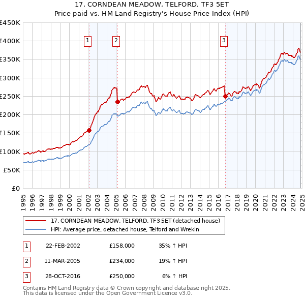 17, CORNDEAN MEADOW, TELFORD, TF3 5ET: Price paid vs HM Land Registry's House Price Index