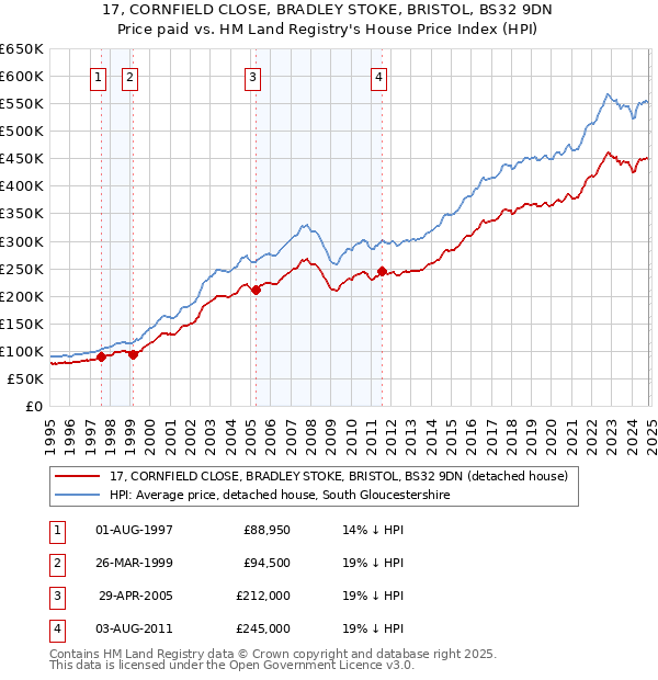 17, CORNFIELD CLOSE, BRADLEY STOKE, BRISTOL, BS32 9DN: Price paid vs HM Land Registry's House Price Index