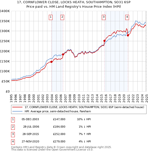 17, CORNFLOWER CLOSE, LOCKS HEATH, SOUTHAMPTON, SO31 6SP: Price paid vs HM Land Registry's House Price Index