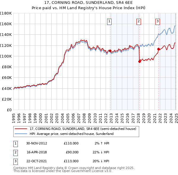 17, CORNING ROAD, SUNDERLAND, SR4 6EE: Price paid vs HM Land Registry's House Price Index