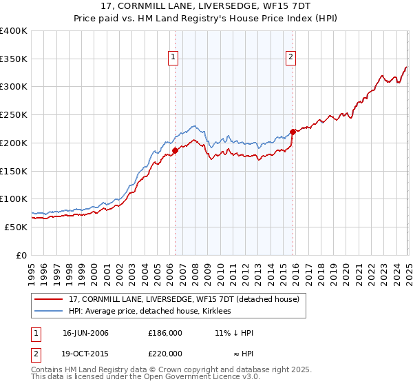 17, CORNMILL LANE, LIVERSEDGE, WF15 7DT: Price paid vs HM Land Registry's House Price Index