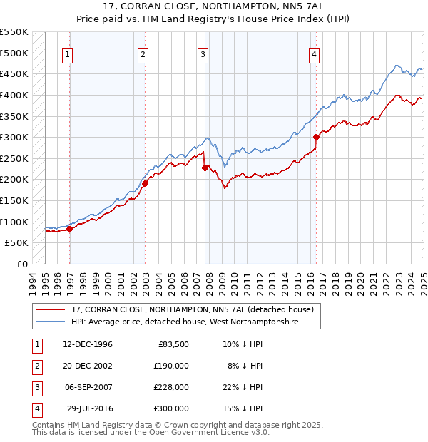 17, CORRAN CLOSE, NORTHAMPTON, NN5 7AL: Price paid vs HM Land Registry's House Price Index