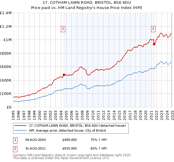 17, COTHAM LAWN ROAD, BRISTOL, BS6 6DU: Price paid vs HM Land Registry's House Price Index