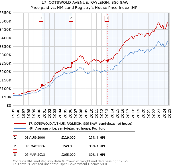 17, COTSWOLD AVENUE, RAYLEIGH, SS6 8AW: Price paid vs HM Land Registry's House Price Index