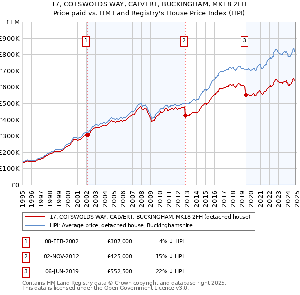 17, COTSWOLDS WAY, CALVERT, BUCKINGHAM, MK18 2FH: Price paid vs HM Land Registry's House Price Index