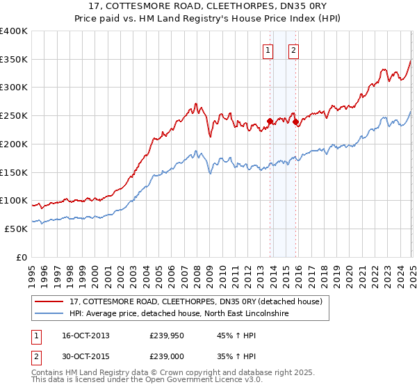 17, COTTESMORE ROAD, CLEETHORPES, DN35 0RY: Price paid vs HM Land Registry's House Price Index