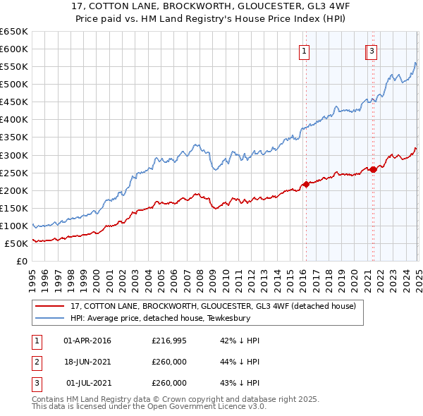 17, COTTON LANE, BROCKWORTH, GLOUCESTER, GL3 4WF: Price paid vs HM Land Registry's House Price Index