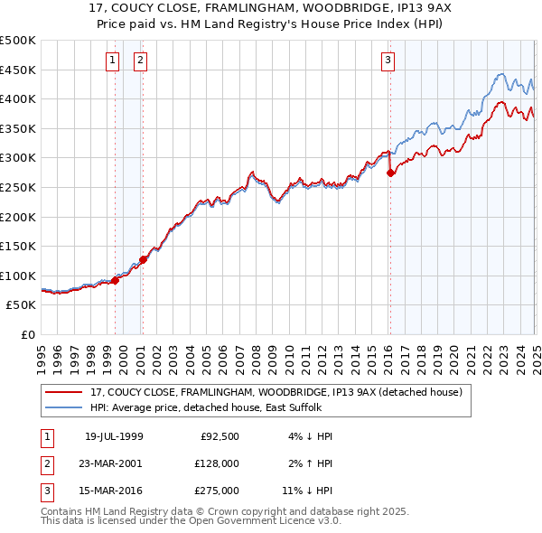 17, COUCY CLOSE, FRAMLINGHAM, WOODBRIDGE, IP13 9AX: Price paid vs HM Land Registry's House Price Index