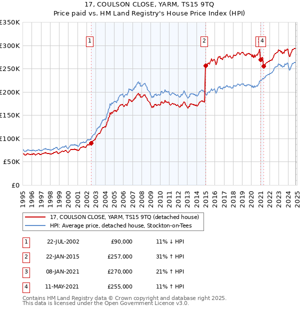 17, COULSON CLOSE, YARM, TS15 9TQ: Price paid vs HM Land Registry's House Price Index