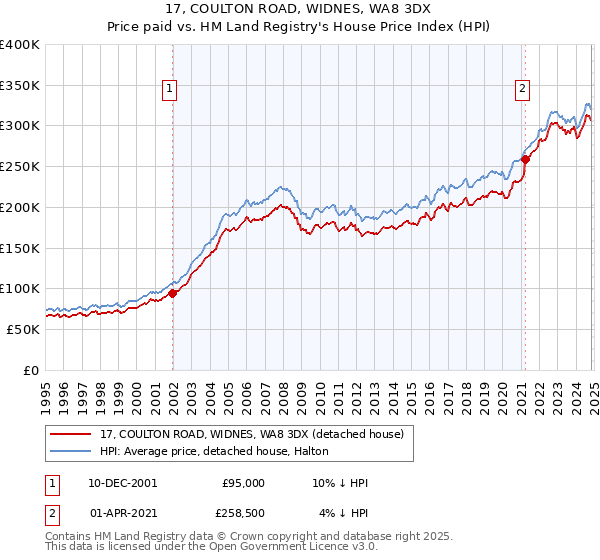 17, COULTON ROAD, WIDNES, WA8 3DX: Price paid vs HM Land Registry's House Price Index