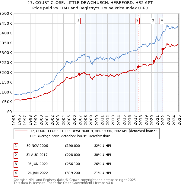 17, COURT CLOSE, LITTLE DEWCHURCH, HEREFORD, HR2 6PT: Price paid vs HM Land Registry's House Price Index