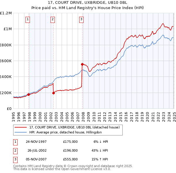 17, COURT DRIVE, UXBRIDGE, UB10 0BL: Price paid vs HM Land Registry's House Price Index