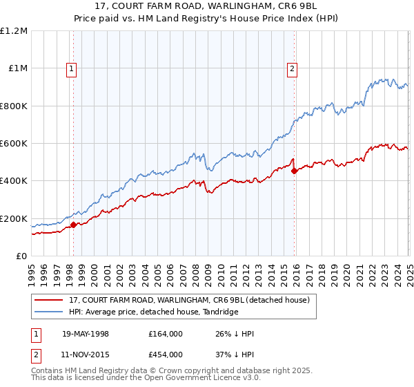 17, COURT FARM ROAD, WARLINGHAM, CR6 9BL: Price paid vs HM Land Registry's House Price Index