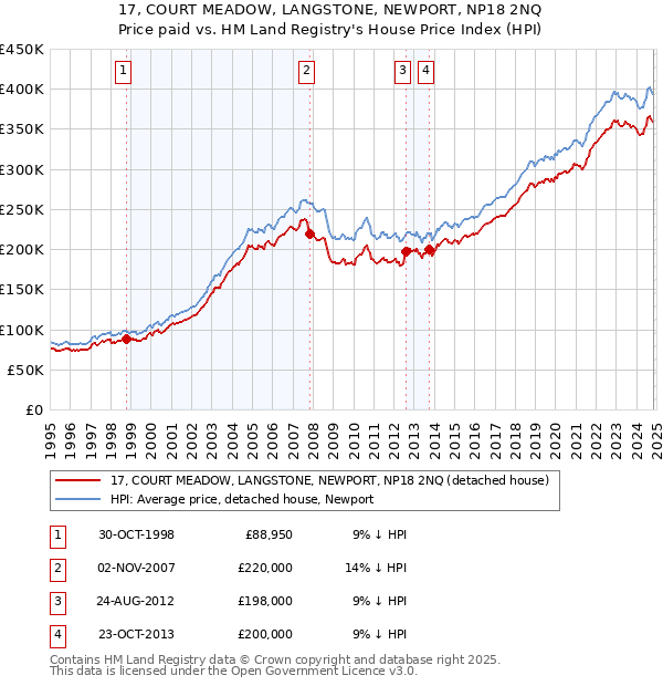 17, COURT MEADOW, LANGSTONE, NEWPORT, NP18 2NQ: Price paid vs HM Land Registry's House Price Index