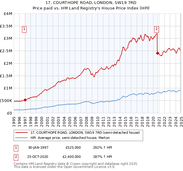 17, COURTHOPE ROAD, LONDON, SW19 7RD: Price paid vs HM Land Registry's House Price Index