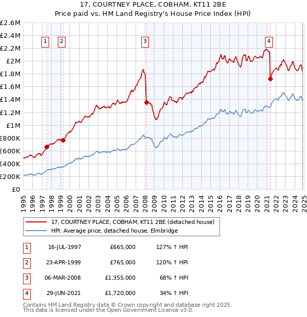 17, COURTNEY PLACE, COBHAM, KT11 2BE: Price paid vs HM Land Registry's House Price Index