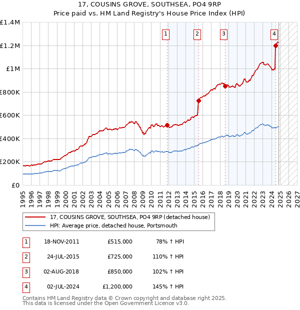 17, COUSINS GROVE, SOUTHSEA, PO4 9RP: Price paid vs HM Land Registry's House Price Index