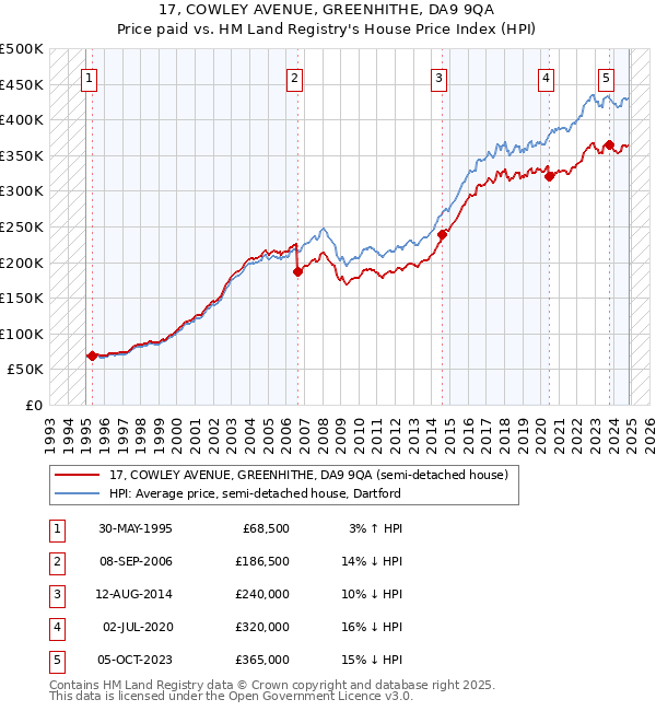 17, COWLEY AVENUE, GREENHITHE, DA9 9QA: Price paid vs HM Land Registry's House Price Index