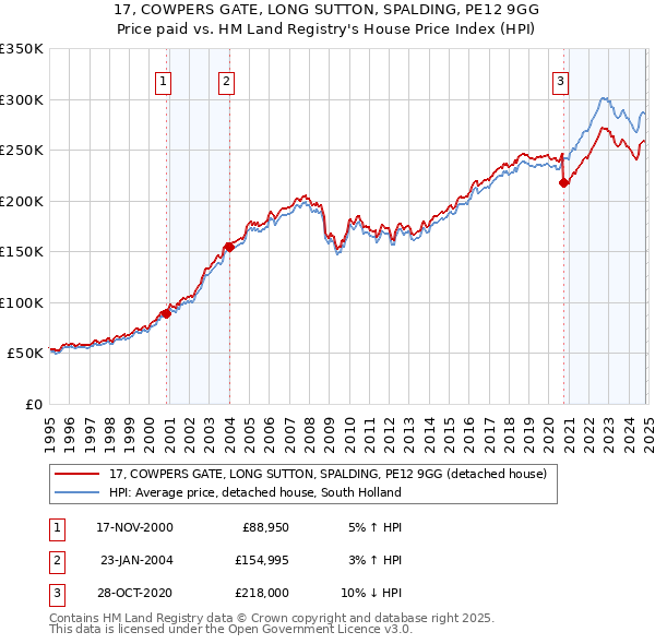 17, COWPERS GATE, LONG SUTTON, SPALDING, PE12 9GG: Price paid vs HM Land Registry's House Price Index