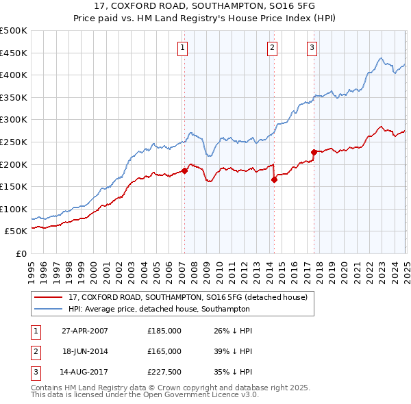 17, COXFORD ROAD, SOUTHAMPTON, SO16 5FG: Price paid vs HM Land Registry's House Price Index