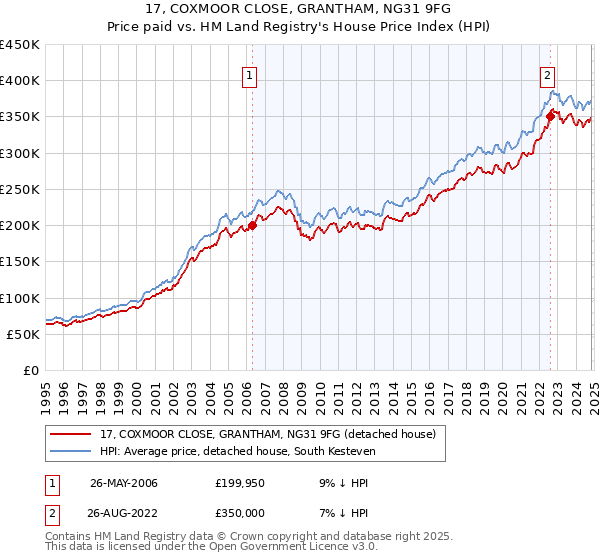 17, COXMOOR CLOSE, GRANTHAM, NG31 9FG: Price paid vs HM Land Registry's House Price Index