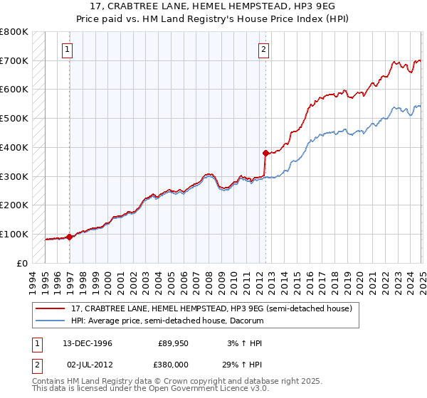 17, CRABTREE LANE, HEMEL HEMPSTEAD, HP3 9EG: Price paid vs HM Land Registry's House Price Index