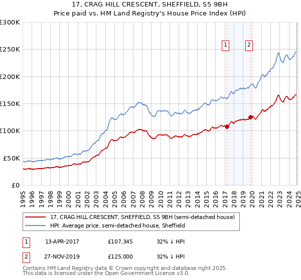 17, CRAG HILL CRESCENT, SHEFFIELD, S5 9BH: Price paid vs HM Land Registry's House Price Index